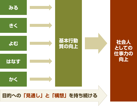 学びの基本行動を「方向づける」見通しと構想